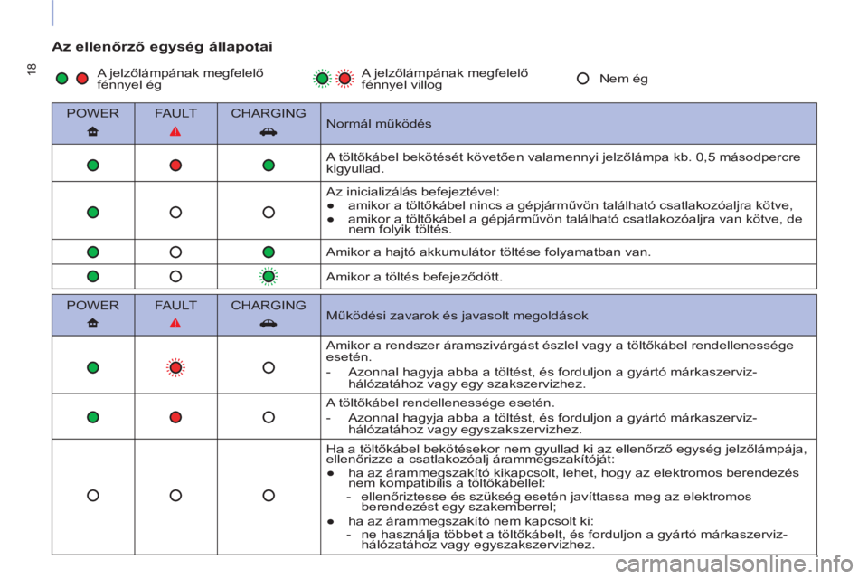 CITROEN BERLINGO ELECTRIC 2017  Kezelési útmutató (in Hungarian) 18
   
Az ellenőrző egység állapotai 
 
 
POWER    
FAULT    
CHARGING  
   
Normál működés  
       
         A töltőkábel bekötését követően valamennyi jelzőlámpa kb. 0,5 másodper