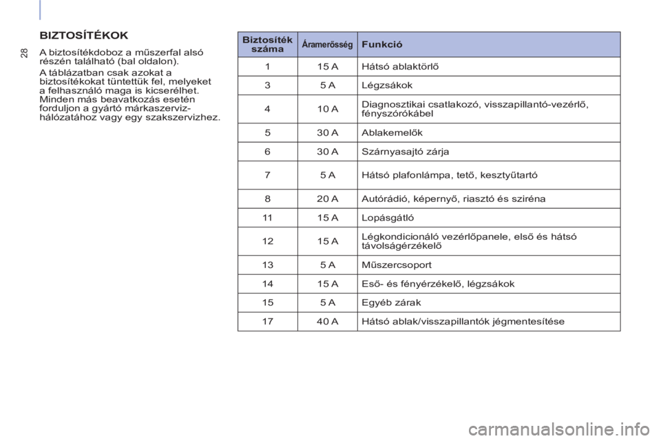 CITROEN BERLINGO ELECTRIC 2017  Kezelési útmutató (in Hungarian) 28
  BIZTOSÍTÉKOK 
 
 
A biztosítékdoboz a műszerfal alsó 
részén található (bal oldalon). 
  A táblázatban csak azokat a 
biztosítékokat tüntettük fel, melyeket 
a felhasználó maga 