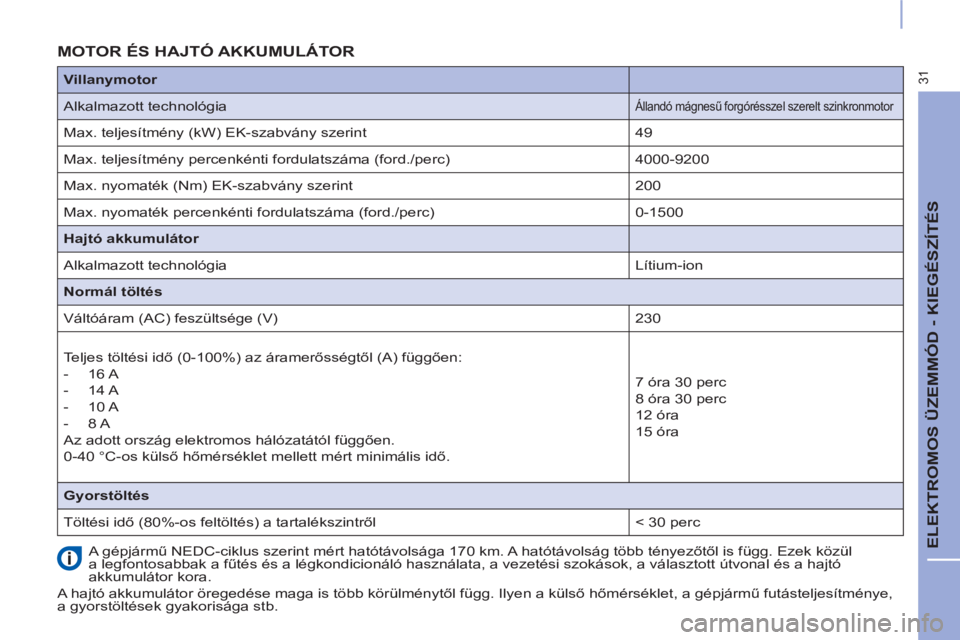 CITROEN BERLINGO ELECTRIC 2017  Kezelési útmutató (in Hungarian) 31
  ELEKTROMOS ÜZEMMÓD - KIEGÉSZÍTÉS 
 
 
 
 
 
 
 
 
 
 
 
 
 
 
 
MOTOR ÉS HAJTÓ AKKUMULÁTOR  
 
A gépjármű NEDC-ciklus szerint mért hatótávolsága 170 km. A hatótávolság több té
