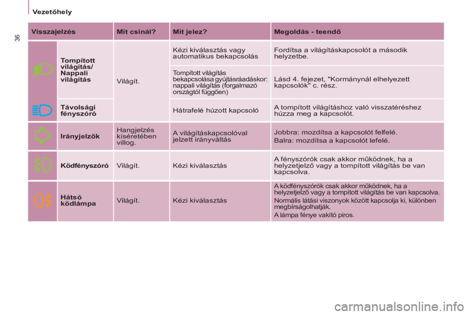 CITROEN BERLINGO ELECTRIC 2017  Kezelési útmutató (in Hungarian) 36
BERLINGO-2-vU_HU_CHAp03_pRET-A-pARTIR_ED01-2015BERLINGO-2-vU_HU_CHAp03_pRET -A-pARTIR_ED01-2015
visszajelzés Mit csinál? Mit jelez? Megoldás - teendő
T ompított 
világítás/ 
Nappali 
világ