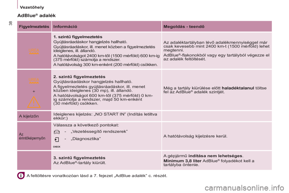 CITROEN BERLINGO ELECTRIC 2017  Kezelési útmutató (in Hungarian)  
+
38
BERLINGO-2-vU_HU_CHAp03_pRET-A-pARTIR_ED01-2015BERLINGO-2-vU_HU_CHAp03_pRET -A-pARTIR_ED01-2015
A feltöltésre vonatkozóan lásd a 7. fejezet „AdBlue adalékˮ c. részét.
AdBlue® adalék