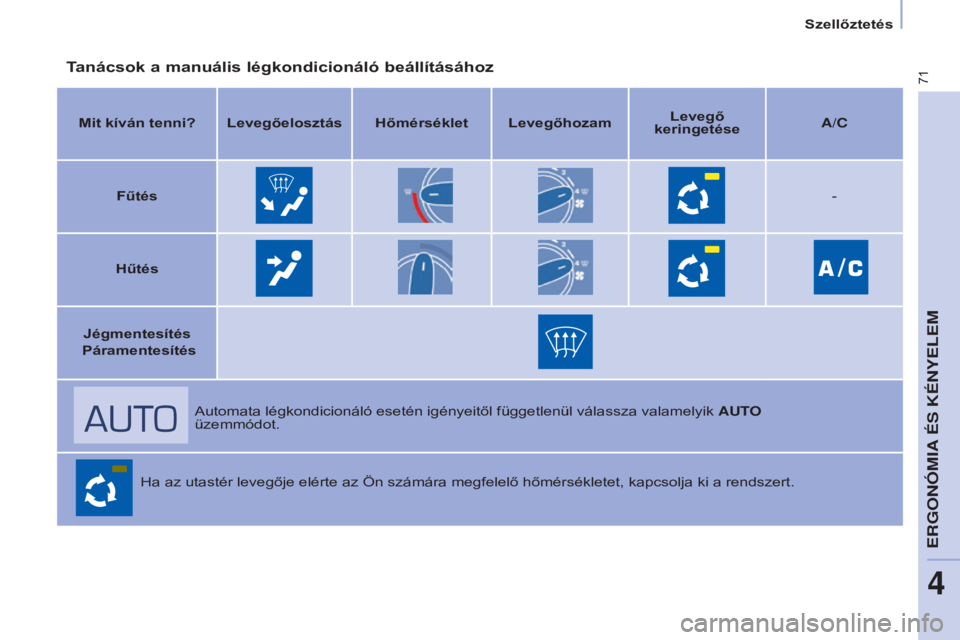 CITROEN BERLINGO ELECTRIC 2017  Kezelési útmutató (in Hungarian) 71
Berlingo-2-VU_hu_Chap04_Ergonomie_ed01-2015Berlingo-2-VU_hu_Chap04_Ergonomie_ed01-2015
Tanácsok a manuális légkondicionáló beállításához
Mit kíván tenni? Levegőelosztáshőmérséklet L