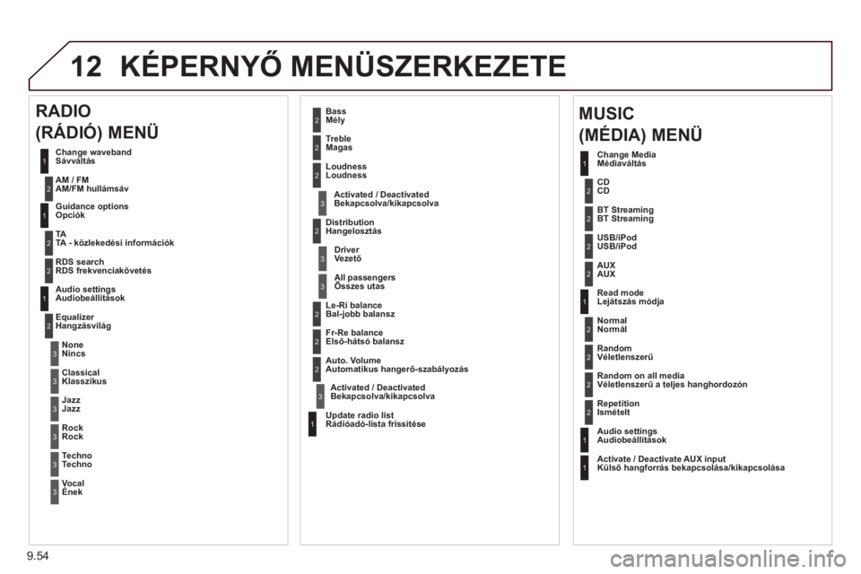 CITROEN BERLINGO ELECTRIC 2015 Kezelési útmutató (in Hungarian) 9.54
12 KÉPERNYŐ MENÜSZERKEZETE
1
1
2
1
1
2
2
2
2
2
2
2
3
3
2
2
2
1
Random on all media Véletlenszerű a teljes hanghordozón
Repetition
Ismételt
Audio settingsAudiobeállítások
Activate / D CITROEN BERLINGO ELECTRIC 2015 Kezelési útmutató (in Hungarian) 9.54
12 KÉPERNYŐ MENÜSZERKEZETE
1
1
2
1
1
2
2
2
2
2
2
2
3
3
2
2
2
1
Random on all media Véletlenszerű a teljes hanghordozón
Repetition
Ismételt
Audio settingsAudiobeállítások
Activate / D