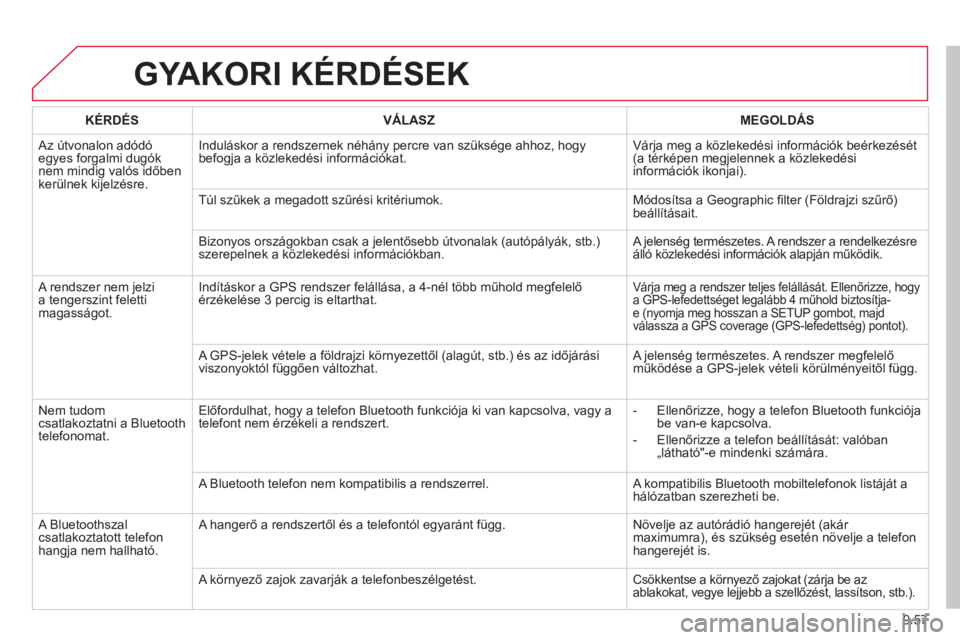 CITROEN BERLINGO ELECTRIC 2015 Kezelési útmutató (in Hungarian) 9.57
GYAKORI KÉRDÉSEK
KÉRDÉS
VÁLASZ
MEGOLDÁS
Az útvonalon adódóegyes forgalmi dugóknem mindig valós időben
kerćlnek kijelz CITROEN BERLINGO ELECTRIC 2015 Kezelési útmutató (in Hungarian) 9.57
GYAKORI KÉRDÉSEK
KÉRDÉS
VÁLASZ
MEGOLDÁS
Az útvonalon adódóegyes forgalmi dugóknem mindig valós időben
kerćlnek kijelz
