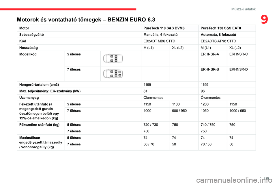 CITROEN BERLINGO VAN 2021  Kezelési útmutató (in Hungarian) 185
Műszaki adatok
9Motorok és vontatható tömegek – BENZIN EURO 6.3
MotorPureTech 110 S&S BVM6 PureTech 130 S&S EAT8
Sebességváltó Manuális, 6 fokozatúAutomata, 8 fokozatú
Kód EB2ADT MB6 