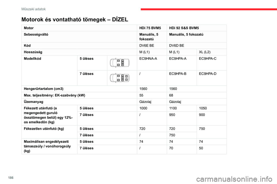 CITROEN BERLINGO VAN 2021  Kezelési útmutató (in Hungarian) 186
Műszaki adatok
Motorok és vontatható tömegek – DÍZEL EURO 6.1
MotorBlueHDi 75 
BVM5 BlueHDi 100 S&S BVM5
Sebességváltó Manuális, 5 
fokozatú Manuális, 5 fokozatú
Kód DV6FE BE DV6FD 
