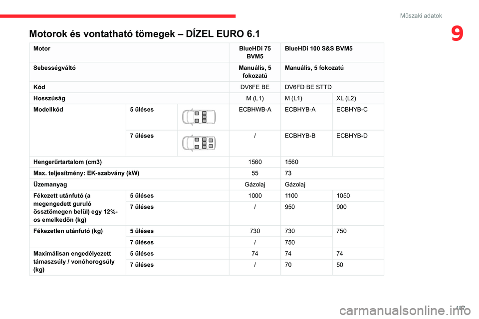 CITROEN BERLINGO VAN 2021  Kezelési útmutató (in Hungarian) 187
Műszaki adatok
9Motorok és vontatható tömegek – DÍZEL EURO 6.1
MotorBlueHDi 75 
BVM5 BlueHDi 100 S&S BVM5
Sebességváltó Manuális, 5 
fokozatú Manuális, 5 fokozatú
Kód DV6FE BE DV6FD