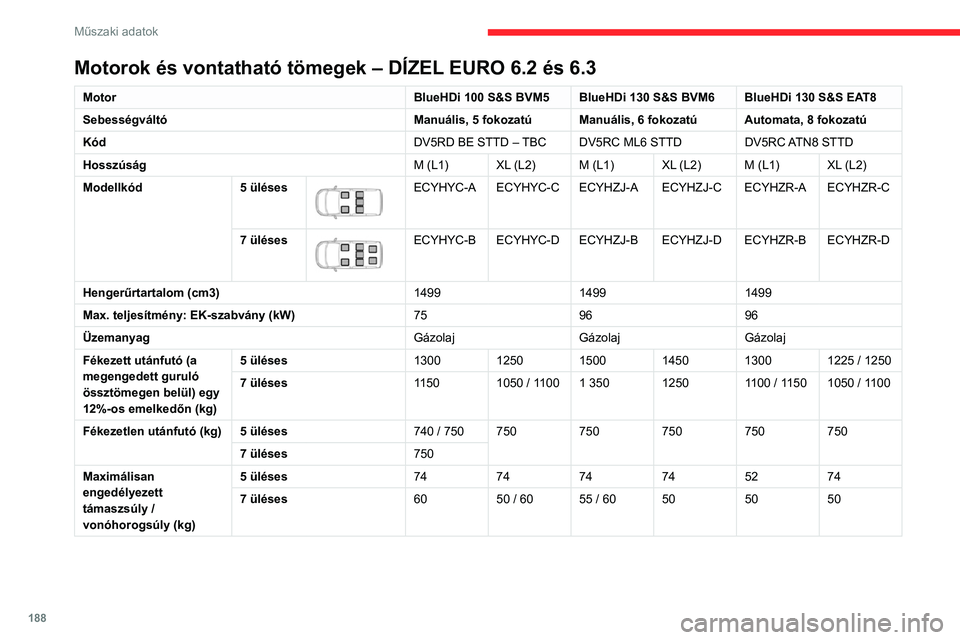 CITROEN BERLINGO VAN 2021  Kezelési útmutató (in Hungarian) 188
Műszaki adatok
A gépjármű azonosítójelzései
A gépjármű azonosítását és felkutatását 
különféle látható jelölések teszik lehetővé.
 
 
A. Járműazonosító szám (VIN), a 