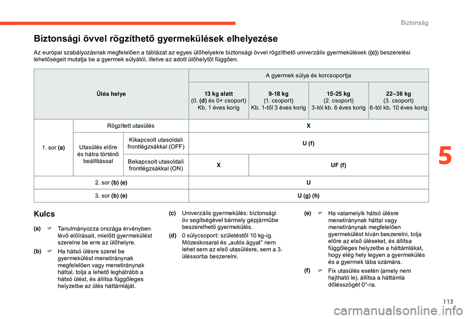 CITROEN BERLINGO VAN 2019 Kezelési útmutató (in Hungarian) 113
Biztonsági övvel rögzíthető gyermekülések elhelyezése
Az európai szabályozásnak megfelelően a táblázat az egyes ülőhelyekre biztonsági övvel rögzíthető univerzális gyermekül CITROEN BERLINGO VAN 2019 Kezelési útmutató (in Hungarian) 113
Biztonsági övvel rögzíthető gyermekülések elhelyezése
Az európai szabályozásnak megfelelően a táblázat az egyes ülőhelyekre biztonsági övvel rögzíthető univerzális gyermekül