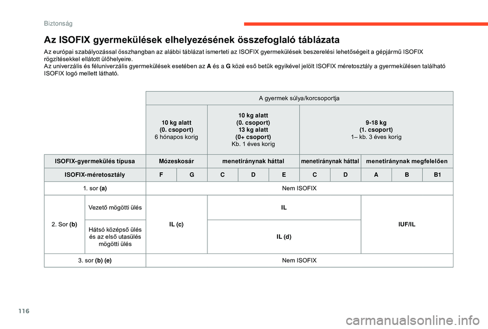 CITROEN BERLINGO VAN 2019 Kezelési útmutató (in Hungarian) 116
Az ISOFIX gyermekülések elhelyezésének összefoglaló táblázata
Az európai szabályozással összhangban az alábbi táblázat ismerteti az ISOFIX gyermekülések beszerelési lehetőségei CITROEN BERLINGO VAN 2019 Kezelési útmutató (in Hungarian) 116
Az ISOFIX gyermekülések elhelyezésének összefoglaló táblázata
Az európai szabályozással összhangban az alábbi táblázat ismerteti az ISOFIX gyermekülések beszerelési lehetőségei
