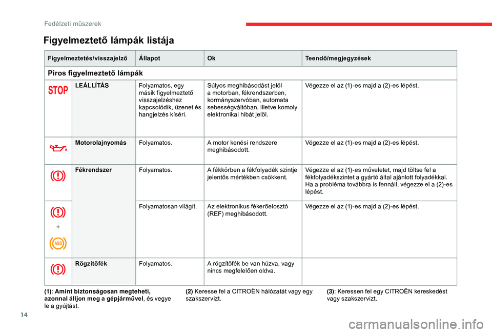 CITROEN BERLINGO VAN 2019  Kezelési útmutató (in Hungarian) 14
Figyelmeztetés/visszajelzőÁllapotOk Teendő/megjegyzések
Piros figyelmeztető lámpák
L E Á L L Í TÁ SFolyamatos, egy 
másik figyelmeztető 
visszajelzéshez 
kapcsolódik, üzenet és 
ha