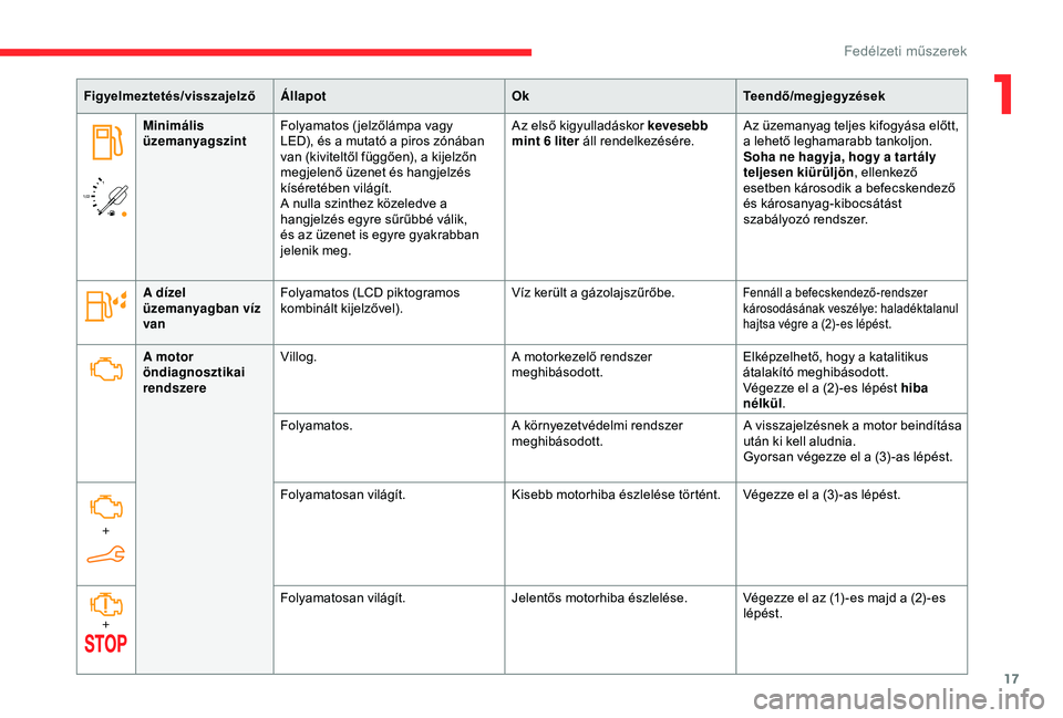 CITROEN BERLINGO VAN 2019  Kezelési útmutató (in Hungarian) 17
/2 
1 1
Figyelmeztetés/visszajelző
Állapot OkTeendő/megjegyzések
Minimális 
üzemanyagszint Folyamatos ( jelzőlámpa vagy 
LED), és a mutató a piros zónában 
van (kiviteltől függően),