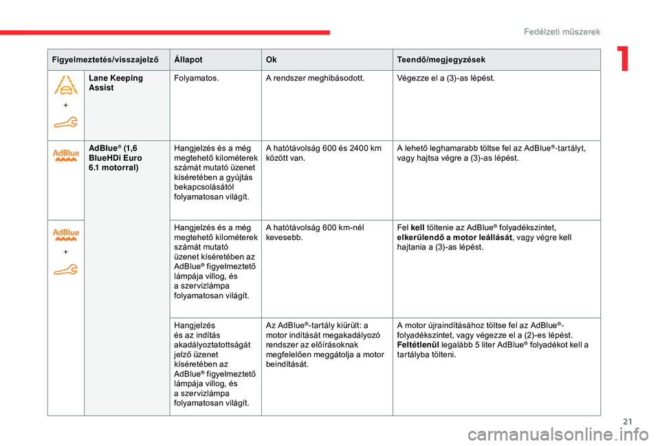 CITROEN BERLINGO VAN 2019  Kezelési útmutató (in Hungarian) 21
+Lane Keeping 
Assist
Folyamatos.
A rendszer meghibásodott. Végezze el a (3) -as lépést.
Figyelmeztetés/visszajelző
ÁllapotOk Teendő/megjegyzések
AdBlue
® (1,6 
BlueHDi Euro 
6.1
 

motor