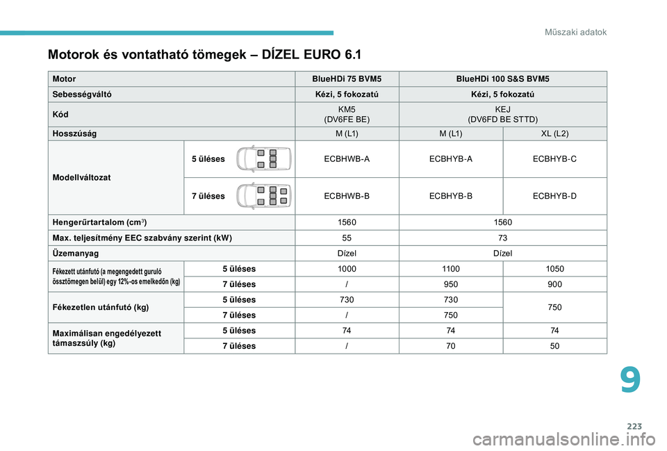 CITROEN BERLINGO VAN 2019  Kezelési útmutató (in Hungarian) 223
Motorok és vontatható tömegek – DÍZEL EURO 6.1
MotorBlueHDi 75 BVM5BlueHDi 100 S&S BVM5
Sebességváltó Kézi, 5 fokozatúKézi, 5 fokozatú
Kód KM5
(DV6FE BE) KEJ
(DV6FD BE STTD)
Hosszús