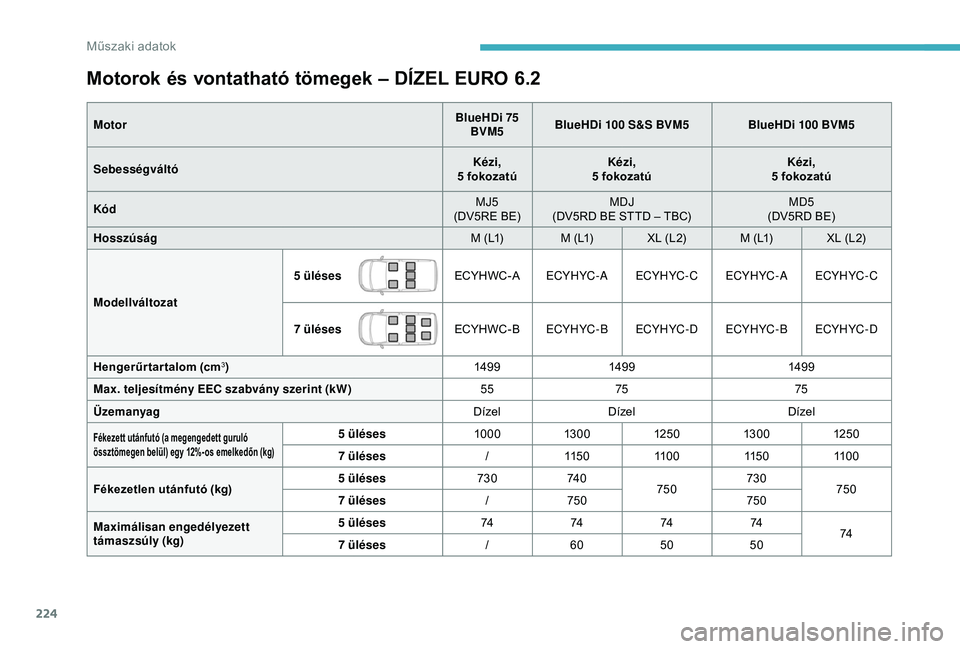 CITROEN BERLINGO VAN 2019  Kezelési útmutató (in Hungarian) 224
Motorok és vontatható tömegek – DÍZEL EURO 6.2
MotorBlueHDi 75 
BVM5 BlueHDi 100 S&S BVM5
BlueHDi 100 BVM5
Sebességváltó Kézi,  
5 fokozatú Kézi,  
5 fokozatú Kézi,  
5 fokozatú
Kó
