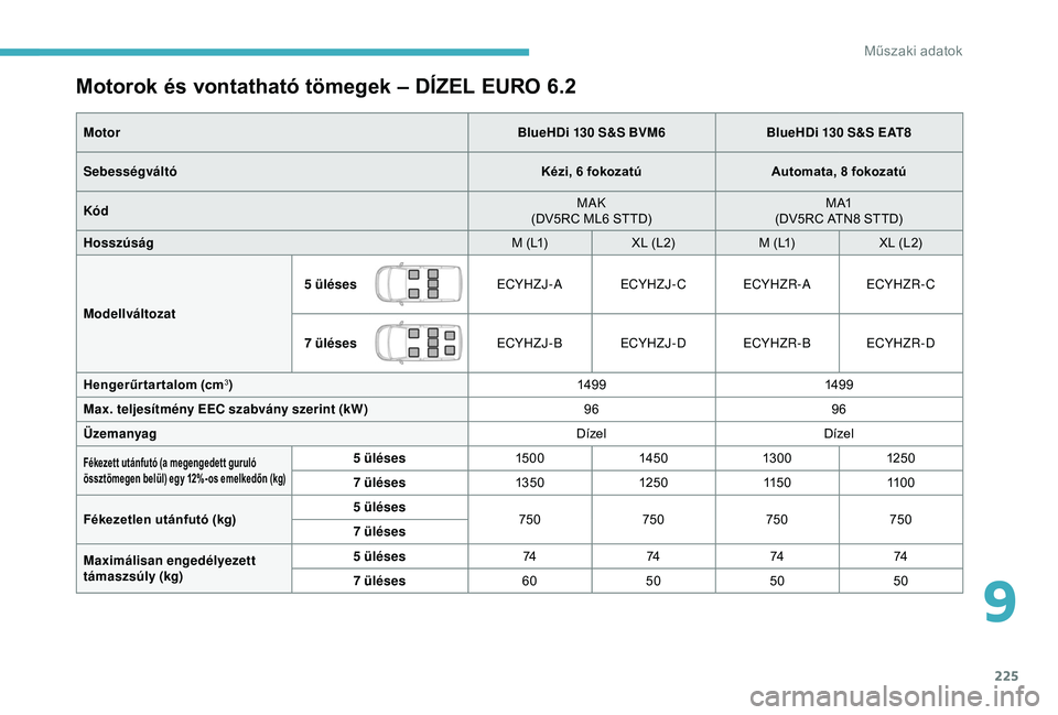 CITROEN BERLINGO VAN 2019  Kezelési útmutató (in Hungarian) 225
Motorok és vontatható tömegek – DÍZEL EURO 6.2
MotorBlueHDi 130 S&S BVM6BlueHDi 130 S&S EAT8
Sebességváltó Kézi, 6 fokozatúAutomata, 8 fokozatú
Kód MAK
(DV5RC ML6 STTD) M A1
(DV5RC AT