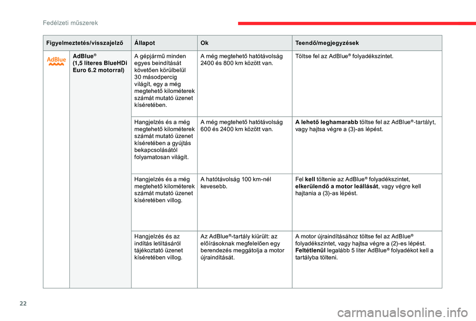 CITROEN BERLINGO VAN 2019  Kezelési útmutató (in Hungarian) 22
Figyelmeztetés/visszajelzőÁllapotOk Teendő/megjegyzések
AdBlue
®
(1,5 literes BlueHDi 
E uro 6.2   motorral) A gépjármű minden 
egyes beindítását 
követően körülbelül 
30
  másodp