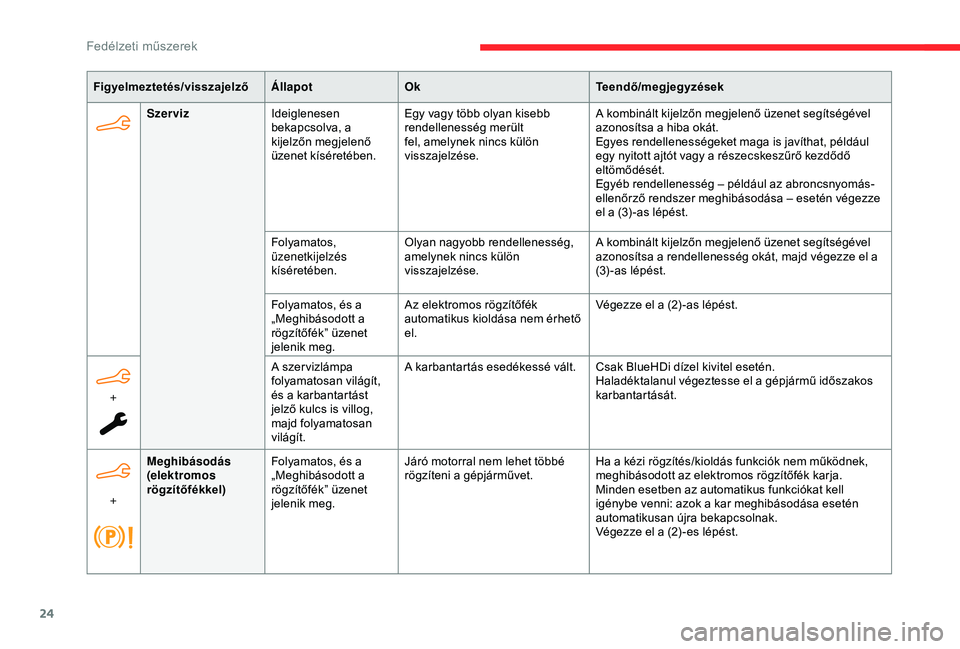 CITROEN BERLINGO VAN 2019  Kezelési útmutató (in Hungarian) 24
Figyelmeztetés/visszajelzőÁllapotOk Teendő/megjegyzések
Szerviz Ideiglenesen 
bekapcsolva, a 
kijelzőn megjelenő 
üzenet kíséretében. Egy vagy több olyan kisebb 
rendellenesség merült