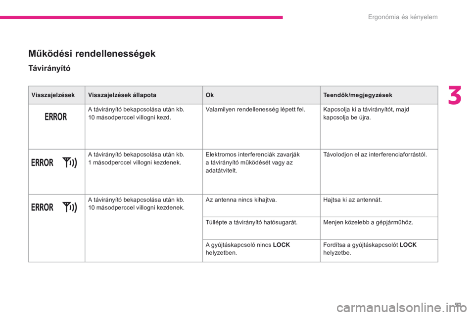 CITROEN C-ZERO 2017  Kezelési útmutató (in Hungarian) 51
C-Zero_hu_Chap03_ergonomie-et-confort_ed01-2016
Működési rendellenességek
Tá v i r á ny í t ó
Visszajelzések Visszajelzések állapotaOkTeendők/megjegyzések
A távirányító bekapcsolá