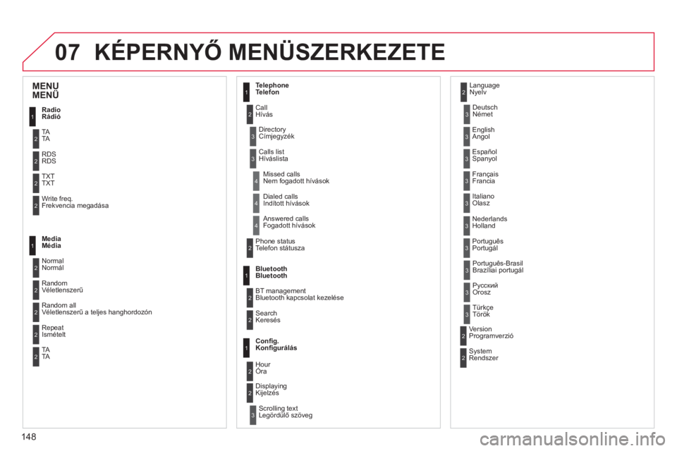 CITROEN C-ZERO 2014  Kezelési útmutató (in Hungarian) 07
148
KÉPERNYŐ MENÜSZERKEZETE 
1
2
2
2
2
1
2
2
2
1
2
2
2
2
3
3
1
2
2
4
4
4
1
2
3
2
3
3
3
3
3
3
3
2
2
3
3
3
MENU MENÜ 
Radio
Rádió
TATA 
RD
SRDS
TXT TXT
Write freq.
Frekvencia megadása
Media M