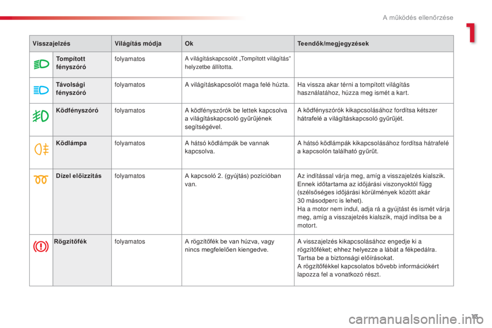 CITROEN C3 2015  Kezelési útmutató (in Hungarian) 13
C3_hu_Chap01_Controle-de-marche_ed01-2014
C3_hu_Chap01_Controle-de-marche_ed01-2014
Ködfényszórófolyamatosa  ködfényszórók be lettek kapcsolva 
a világításkapcsoló gyűrűjének 
segít