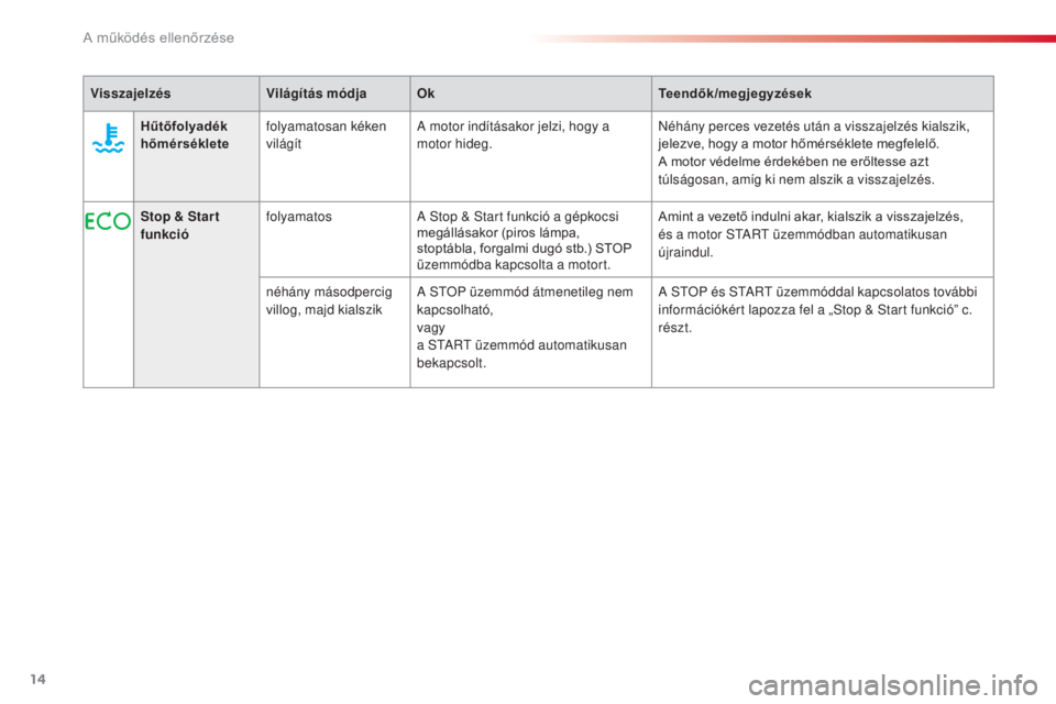 CITROEN C3 2015  Kezelési útmutató (in Hungarian) 14
C3_hu_Chap01_Controle-de-marche_ed01-2014
C3_hu_Chap01_Controle-de-marche_ed01-2014
VisszajelzésVilágítás módjaOk Teendők/megjegyzések
Stop & Star t 
funkció folyamatos
a

  s
t
 op &  s
t
