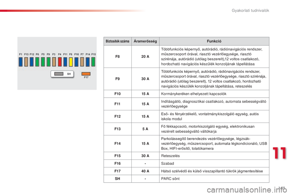 CITROEN C3 2015  Kezelési útmutató (in Hungarian) 163
C3_hu_Chap11_info-pratiques_ed01-2014
Biztosíték számaÁramerősség Funkció
F8 20
  A Többfunkciós képernyő, autórádió, rádiónavigációs rendszer, 
műszercsoport órával, riasztó