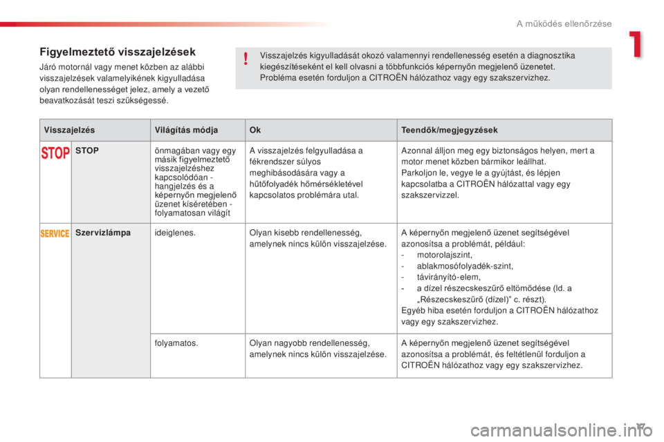 CITROEN C3 2015  Kezelési útmutató (in Hungarian) 17
C3_hu_Chap01_Controle-de-marche_ed01-2014
C3_hu_Chap01_Controle-de-marche_ed01-2014
Visszajelzés kigyulladását okozó valamennyi rendellenesség esetén a diagnosztika 
kiegészítéseként el k