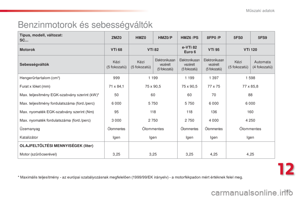 CITROEN C3 2015 Kezelési útmutató (in Hungarian) 181
C3_hu_Chap12_Caracteristiques_ed01-2014
C3_hu_Chap12_Caracteristiques_ed01-2014
C3_hu_Chap12_Caracteristiques_ed01-2014
C3_hu_Chap12_Caracteristiques_ed01-2014
Típus, modell, változat:
SC... ZM CITROEN C3 2015 Kezelési útmutató (in Hungarian) 181
C3_hu_Chap12_Caracteristiques_ed01-2014
C3_hu_Chap12_Caracteristiques_ed01-2014
C3_hu_Chap12_Caracteristiques_ed01-2014
C3_hu_Chap12_Caracteristiques_ed01-2014
Típus, modell, változat:
SC... ZM