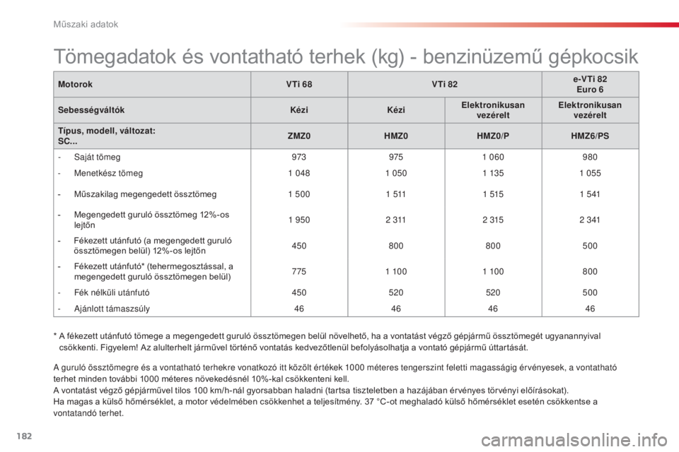 CITROEN C3 2015 Kezelési útmutató (in Hungarian)
182
C3_hu_Chap12_Caracteristiques_ed01-2014
C3_hu_Chap12_Caracteristiques_ed01-2014
C3_hu_Chap12_Caracteristiques_ed01-2014
C3_hu_Chap12_Caracteristiques_ed01-2014
a guruló össztömegre és a vont CITROEN C3 2015 Kezelési útmutató (in Hungarian)
182
C3_hu_Chap12_Caracteristiques_ed01-2014
C3_hu_Chap12_Caracteristiques_ed01-2014
C3_hu_Chap12_Caracteristiques_ed01-2014
C3_hu_Chap12_Caracteristiques_ed01-2014
a guruló össztömegre és a vont