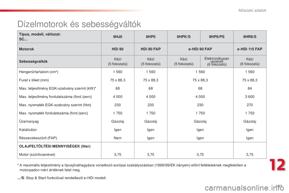 CITROEN C3 2015  Kezelési útmutató (in Hungarian) 187
C3_hu_Chap12_Caracteristiques_ed01-2014
C3_hu_Chap12_Caracteristiques_ed01-2014
C3_hu_Chap12_Caracteristiques_ed01-2014
C3_hu_Chap12_Caracteristiques_ed01-2014
.../S: Stop & Start funkcióval rend