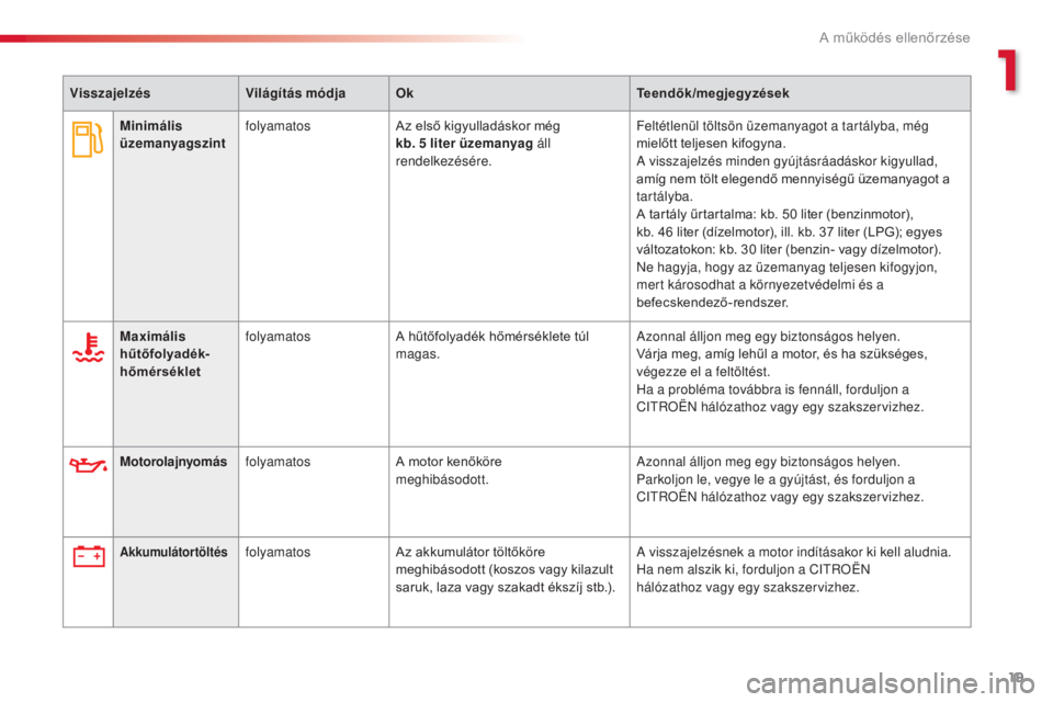 CITROEN C3 2015  Kezelési útmutató (in Hungarian) 19
C3_hu_Chap01_Controle-de-marche_ed01-2014
C3_hu_Chap01_Controle-de-marche_ed01-2014
VisszajelzésVilágítás módjaOk Teendők/megjegyzések
Maximális 
hűtőfolyadék-
hőmérséklet folyamatos
