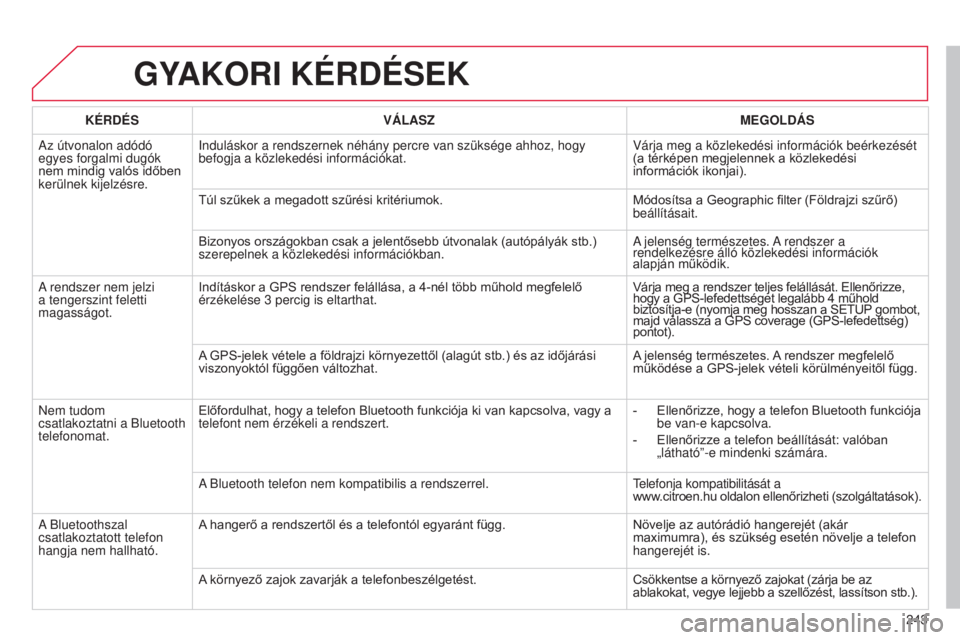 CITROEN C3 2015  Kezelési útmutató (in Hungarian) 243
C3_hu_Chap13b_Rt6-2-8_ed01-2014
GYAKORI KÉRDÉSEK
KÉRDÉS VÁLASZ MEGOLDÁS
a

z útvonalon adódó 
egyes forgalmi dugók 
nem mindig valós időben 
kerülnek kijelzésre.
i

nduláskor a rend