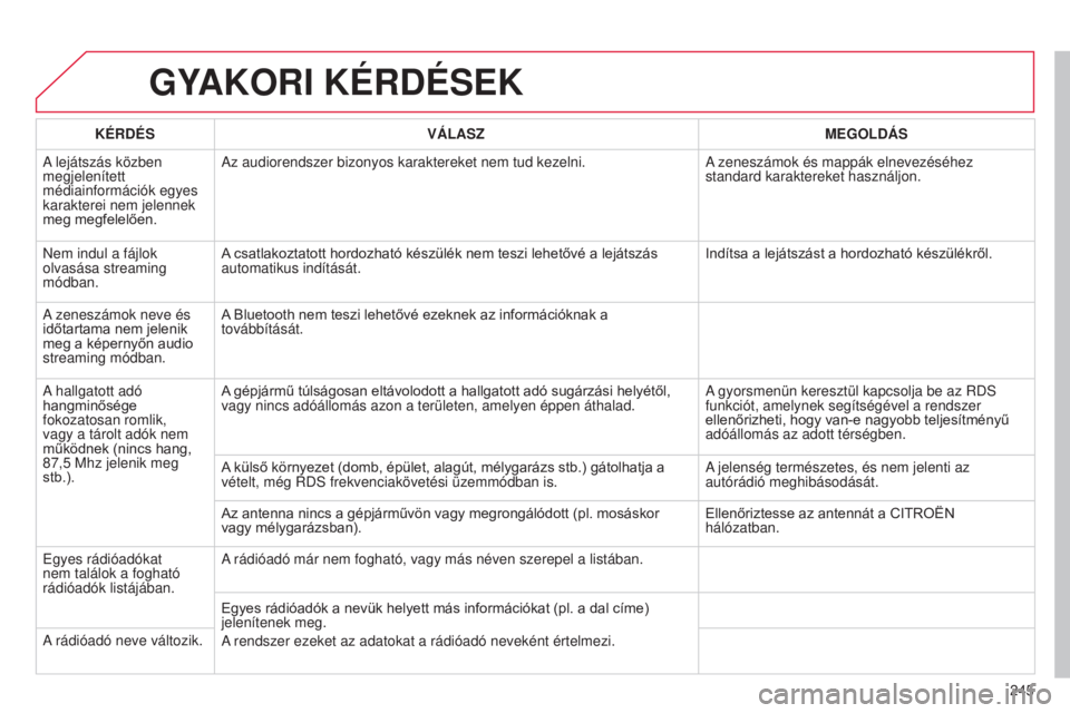 CITROEN C3 2015  Kezelési útmutató (in Hungarian) 245
C3_hu_Chap13b_Rt6-2-8_ed01-2014
GYAKORI KÉRDÉSEK
KÉRDÉS VÁLASZ MEGOLDÁS
a lejátszás közben 
megjelenített 
médiainformációk egyes 
karakterei nem jelennek 
meg megfelelően.a

z audio