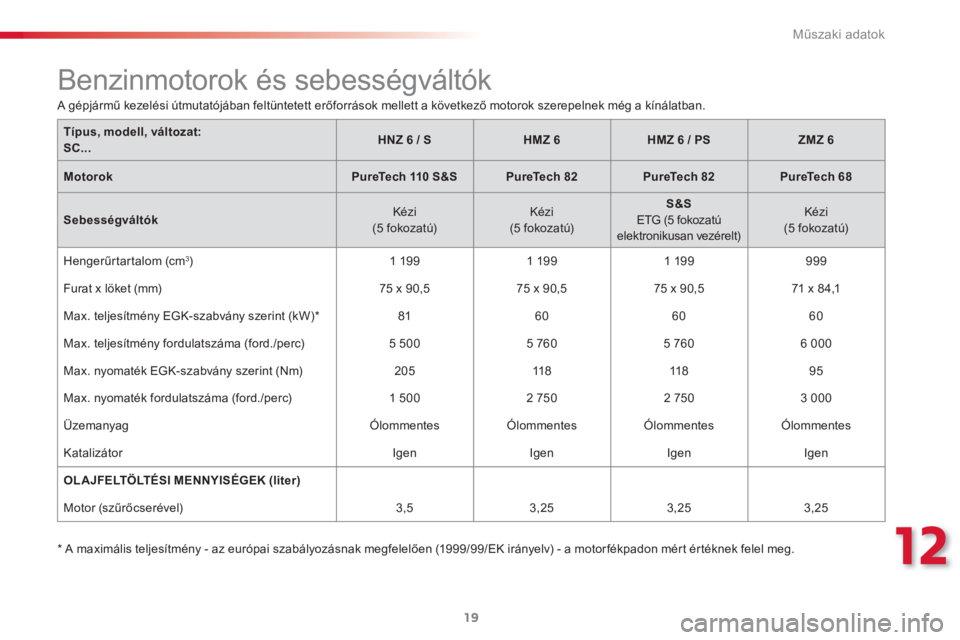 CITROEN C3 2015  Kezelési útmutató (in Hungarian) 12
Műszaki adatok
19
   
*  
 A maximális teljesítmény - az európai szabályozásnak megfelelően (1999/99/EK irányelv) - a motor fékpadon mért értéknek felel meg.  
 
 
 
 
 
 
 
 
 
 
 
 

