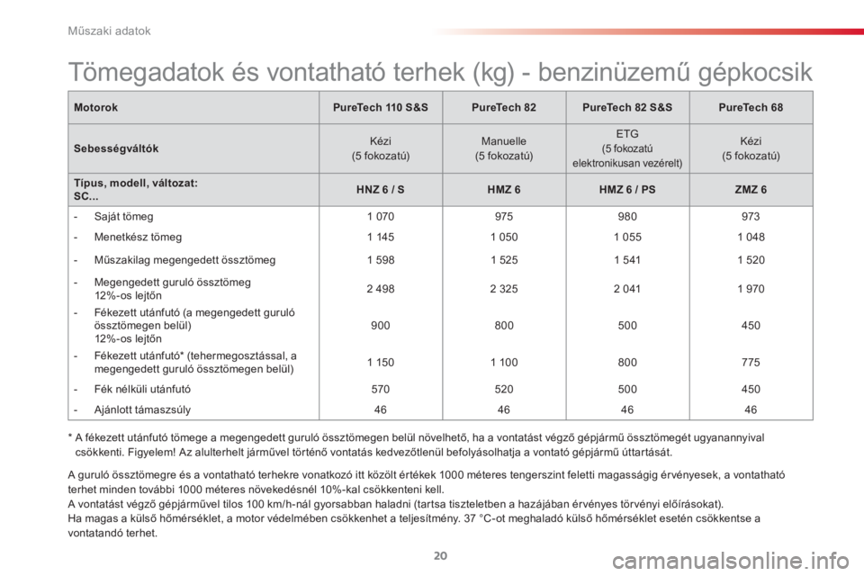 CITROEN C3 2015  Kezelési útmutató (in Hungarian)  
Műszaki adatok
20
  A guruló össztömegre és a vontatható terhekre vonatkozó itt közölt értékek 1000 méteres tengerszint feletti magasságig érvényesek, a vontatható 
terhet minden tov