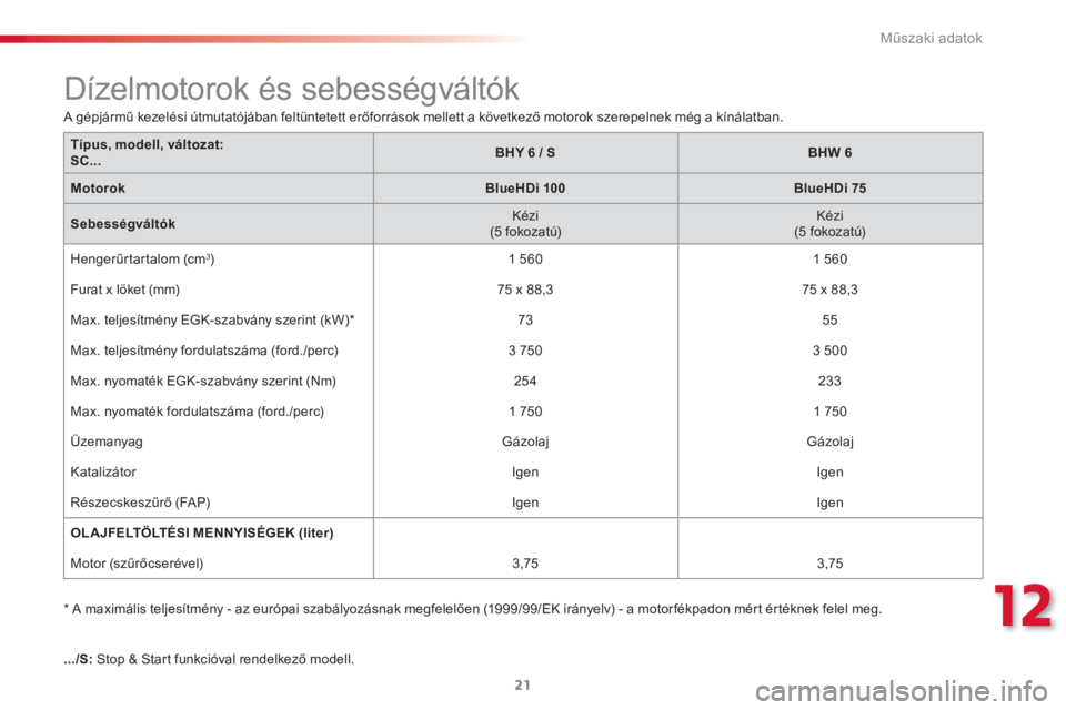 CITROEN C3 2015  Kezelési útmutató (in Hungarian) 12
Műszaki adatok
21
   
A gépjármű kezelési útmutatójában feltüntetett erőforrások mellett a következő motorok szerepelnek még a kínálatban.  
   
*  
 A maximális teljesítmény - a
