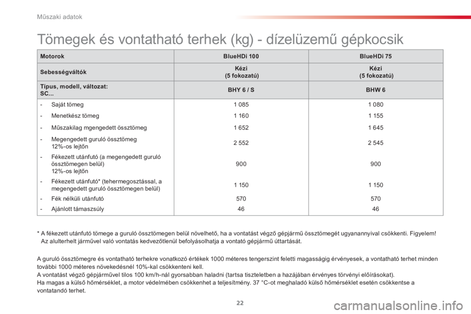 CITROEN C3 2015  Kezelési útmutató (in Hungarian)  
Műszaki adatok
22
  A guruló össztömegre és vontatható terhekre vonatkozó értékek 1000 méteres tengerszint feletti magasságig érvényesek, a vontatható terhet minden 
további 1000 mét