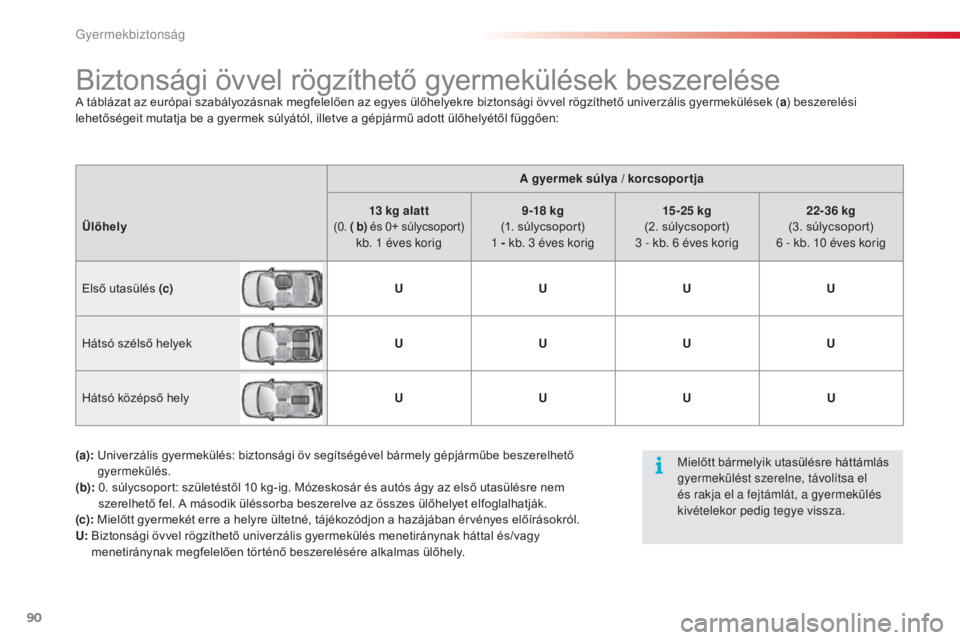 CITROEN C3 2015  Kezelési útmutató (in Hungarian) 90
C3_hu_Chap07_securite-enfants_ed01-2014
A gyermek súlya / korcsopor tja
Ülőhely 13
 
kg alatt 
(0.  ( b)  és 0+ súlycsoport)kb. 1 éves korig 9 -18
 
 kg
 
(1. súlycsoport)
1   - kb. 3   éve
