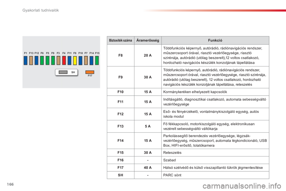 CITROEN C3 2014  Kezelési útmutató (in Hungarian) Gyakorlati tudnivalók
166
Biztosíték számaÁramerősségFunkció
F820 A
 
Többfunkciós képernyő, autórádió, rádiónavigációs rendszer, 
műszercsoport órával, riasztó vezérlőegység