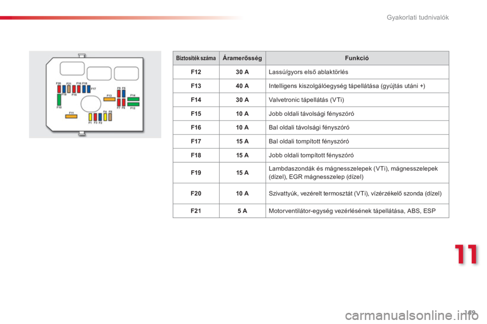CITROEN C3 2014  Kezelési útmutató (in Hungarian) 11
Gyakorlati tudnivalók
169
Biztosíték számaÁramerősségFunkció
F1230 A 
Lassú/gyors első ablaktörlés 
F1
340 A  Intelligens kiszolgálóegység tápellátása (gyújtás utáni +) 
F14
30