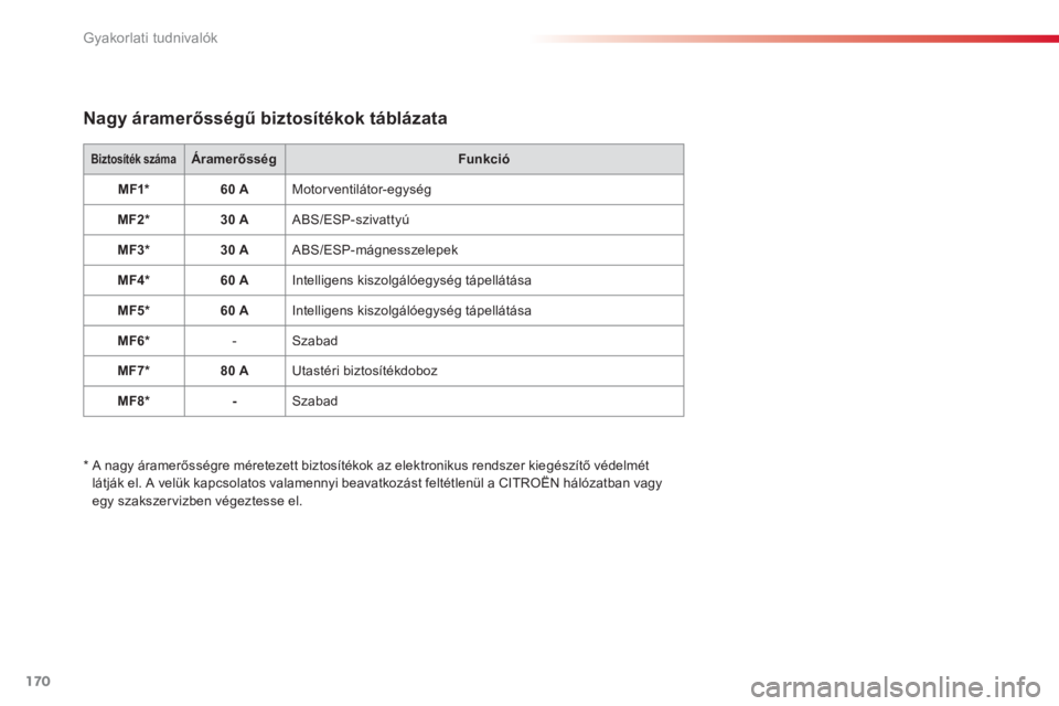 CITROEN C3 2014  Kezelési útmutató (in Hungarian) Gyakorlati tudnivalók
170
Nagy áramerősségű biztosítékok táblázata
Biztosíték számaÁramerősségFunkció
MF1*60 AMotorventilátor-egység
MF2*30 A 
ABS/ESP-szivattyú
MF3 * 
30 A 
ABS/ESP