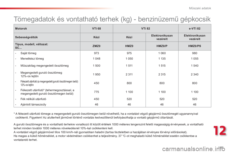 CITROEN C3 2014  Kezelési útmutató (in Hungarian) 12
Műszaki adatok
185
 A guruló össztömegre és a vontatható terhekre vonatkozó itt közölt értékek 1000 méteres tengerszint feletti magasságig érvényesek, a vontatható
terhet minden tov