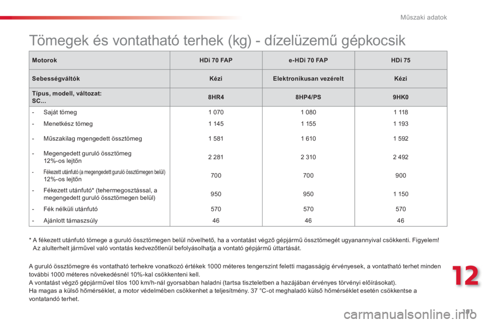 CITROEN C3 2014 Kezelési útmutató (in Hungarian) 12
Műszaki adatok
191
A guruló össztömegre és vontatható terhekre vonatkozó értékek 1000 méteres tengerszint feletti magasságig érvényesek, a vontatható terhet minden
további 1000 mé CITROEN C3 2014 Kezelési útmutató (in Hungarian) 12
Műszaki adatok
191
A guruló össztömegre és vontatható terhekre vonatkozó értékek 1000 méteres tengerszint feletti magasságig érvényesek, a vontatható terhet minden
további 1000 mé