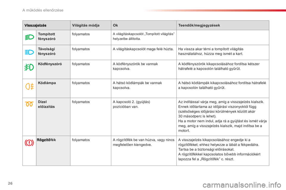 CITROEN C3 2014  Kezelési útmutató (in Hungarian) Világítás módjaOkTeendők/megjegyzések
A működés ellenőrzése
26
   
 
  
 
 
Ködfényszóró   
   
folyamatos   A ködfényszórók be vannak 
kapcsolva.   A ködfényszórók kikapcsolás