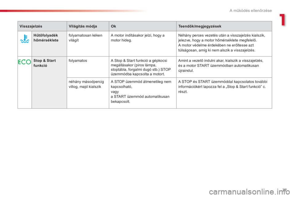 CITROEN C3 2014  Kezelési útmutató (in Hungarian) 1VisszajelzésVilágítás módjaOkTeendők/megjegyzések
A működés ellenőrzése
27
   Stop & Startfunkció   
folyamatos   A Stop & Star t funkció a gépkocsimegállásakor (piros lámpa, stopt�