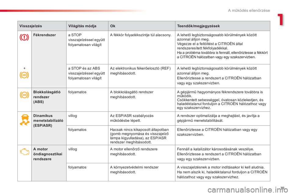 CITROEN C3 2014  Kezelési útmutató (in Hungarian) 1VisszajelzésVilágítás módjaOkTeendők/megjegyzések
A működés ellenőrzése
31
   
 
 Blokkolásgátló rendszer(ABS)
 
 
folyamatos   A blokkolásgátló rendszer 
meghibásodott.  A gépjá