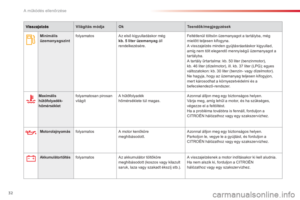 CITROEN C3 2014  Kezelési útmutató (in Hungarian) Világítás módjaOkTeendők/megjegyzések
A működés ellenőrzése
32
   
 
  
 
 
Maximális 
hűtőfolyadék-
hőmérséklet   
    
folyamatosan pirosan 
világít    A hűtőfolyadék 
hőmér