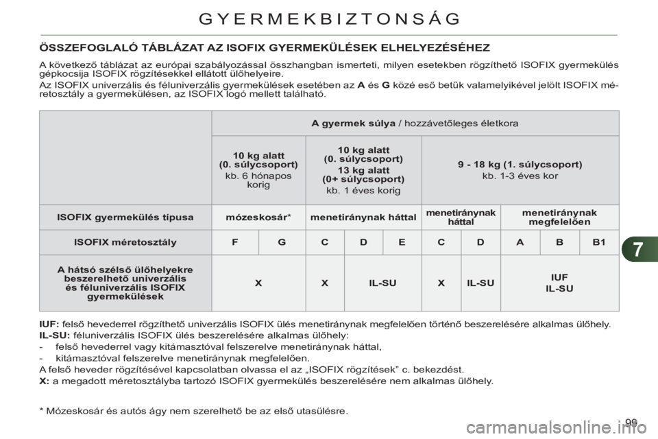 CITROEN C3 2013 Kezelési útmutató (in Hungarian) 7
99
GYERMEKBIZTONSÁG
*
Mózeskosár és autós ágy nem szerelhető be az első utasülésre.
ÖSSZEFOGLALÓ TÁBLÁZAT AZ ISOFIX GYERMEKÜLÉSEK ELHELYEZÉSÉ CITROEN C3 2013 Kezelési útmutató (in Hungarian) 7
99
GYERMEKBIZTONSÁG
*
Mózeskosár és autós ágy nem szerelhető be az első utasülésre.
ÖSSZEFOGLALÓ TÁBLÁZAT AZ ISOFIX GYERMEKÜLÉSEK ELHELYEZÉSÉ