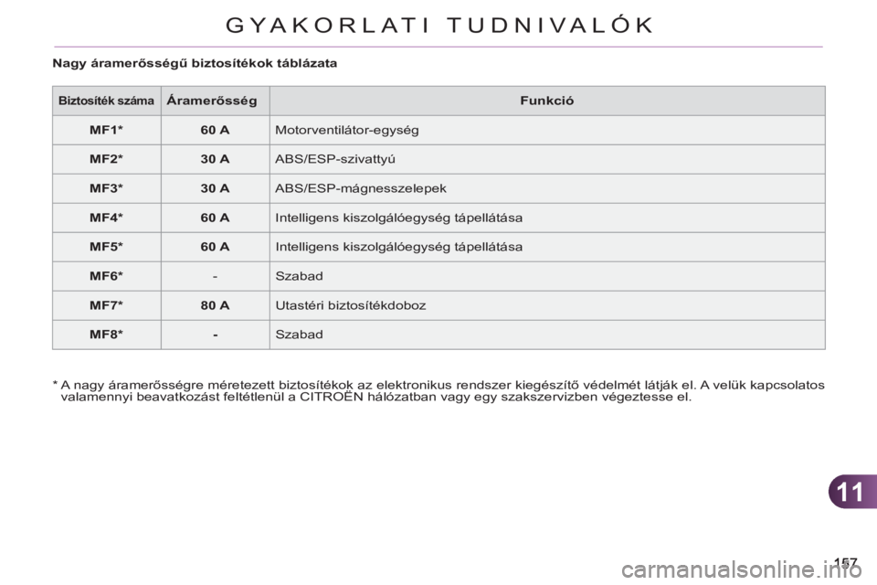 CITROEN C3 2013  Kezelési útmutató (in Hungarian) 11
GYA KORLATI TUDNIVALÓK
   
Nagy áramerősségű biztosítékok táblázata 
 
 
 
Biztosíték száma 
 
  
 
 
Áramerősség 
 
   
Funkció 
 
   
 
MF1 *  
 
   
 
60 A 
 
  Motorventilátor-